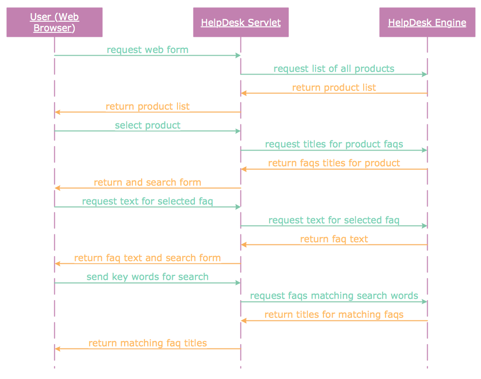 UML Sequence Diagram - Help Desk